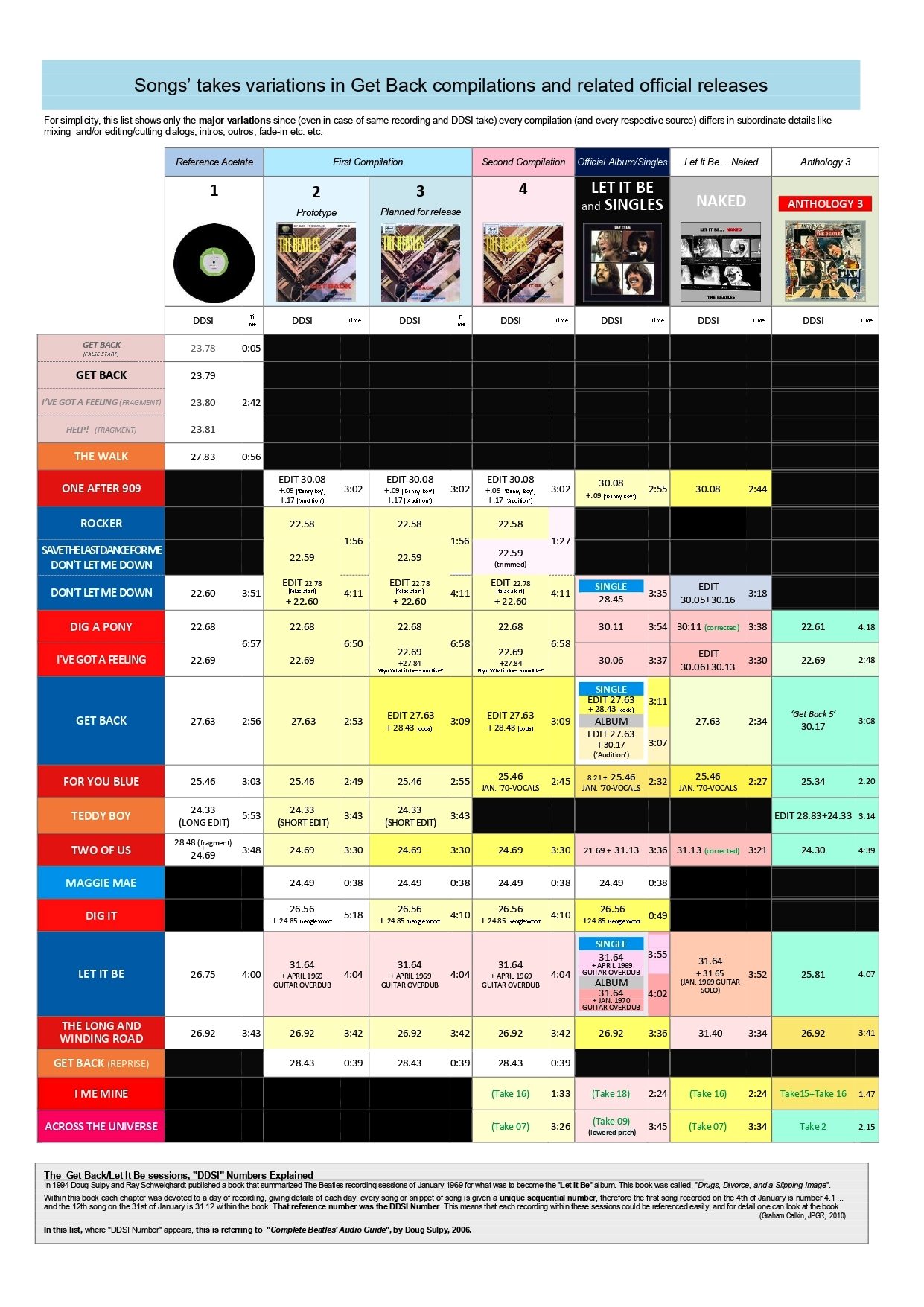 15 - Songs' Takes Variations In Get Back Compilations And Related Official Realeses.jpg